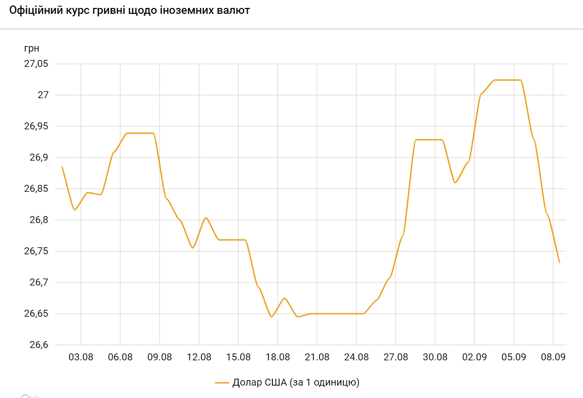 НБУ знижує офіційний курс долара третій день поспіль