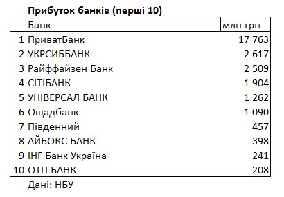 Рейтинг банков Украины: какие финучреждения получили больше всего прибыли и убытков