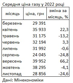 Газ подешевшав: у Мінекономіки назвали середню ціну за останній місяць
