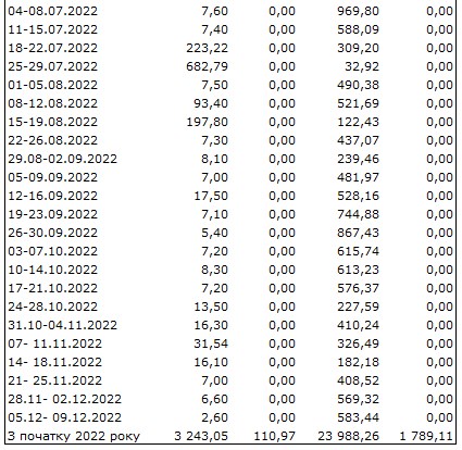 Ситуація на валютному ринку погіршилася: НБУ збільшив продаж доларів