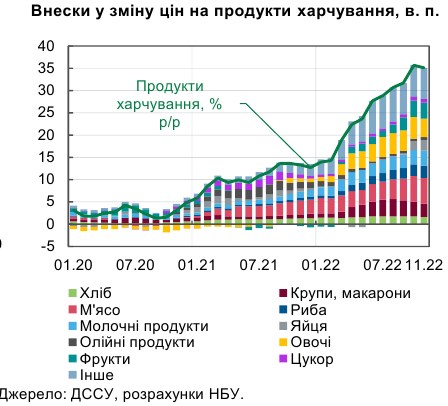 НБУ объяснил замедление инфляции в Украине временными факторами