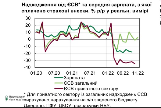 Номінальні зарплати в Україні наблизились до рівня минулого року, реальні - істотно знизились