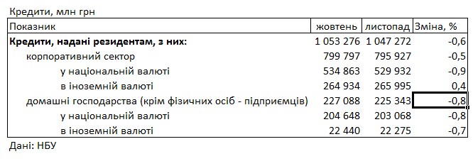 Банки знизили ставки для населення: скільки коштує кредит