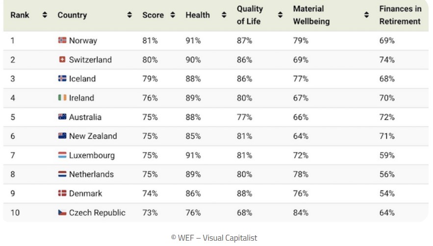 Екологія, медицина та пенсії. Найкращі країни, де комфортно жити людям похилого віку