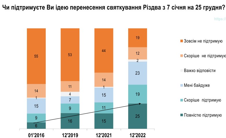 Перенесення Різдва на 25 грудня: кількість прихильників серед українців суттєво зросла