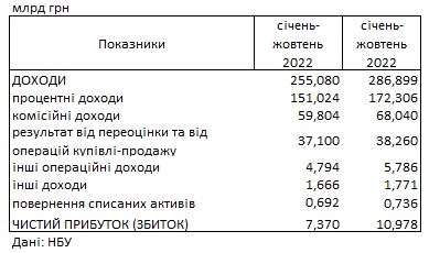 Украинские банки увеличили прибыль: сколько заработали с начала года