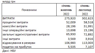 Українські банки різко збільшили прибуток: скільки заробили за останній місяць