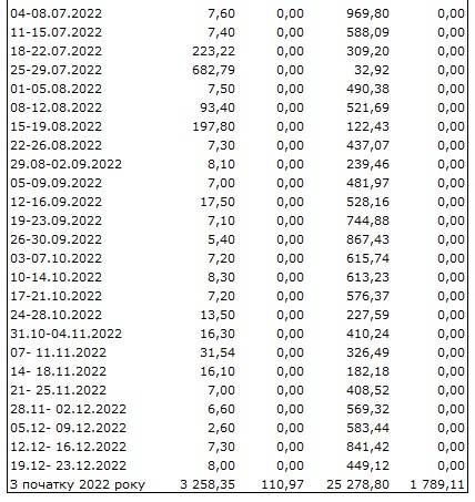 Ситуація на валютному ринку покращилася: НБУ скоротив продаж доларів майже вдвічі