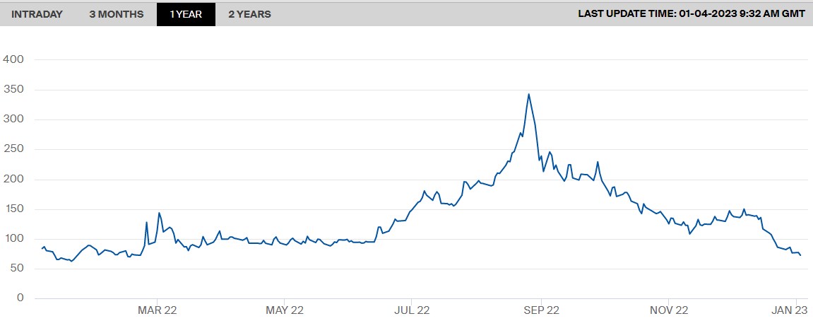 Цены на газ в Европе рухнули до минимума за год: что послужило причиной