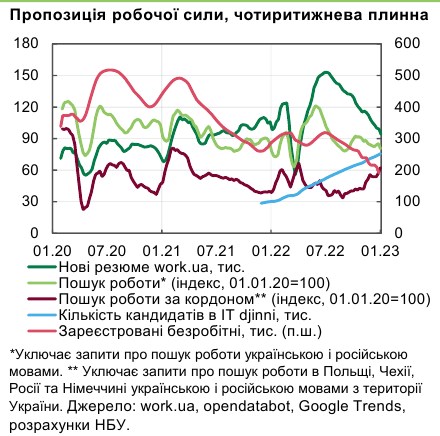 Дефіцит електроенергії погіршив ситуацію на ринку праці в Україні, - НБУ