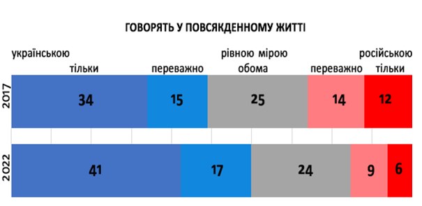 Більше не потрібна: українці оцінили роль російської мови