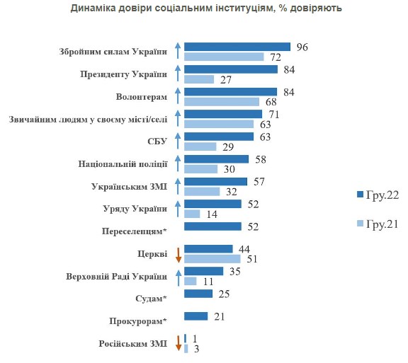Довіра до ЗСУ серед українців зросла майже до 100%