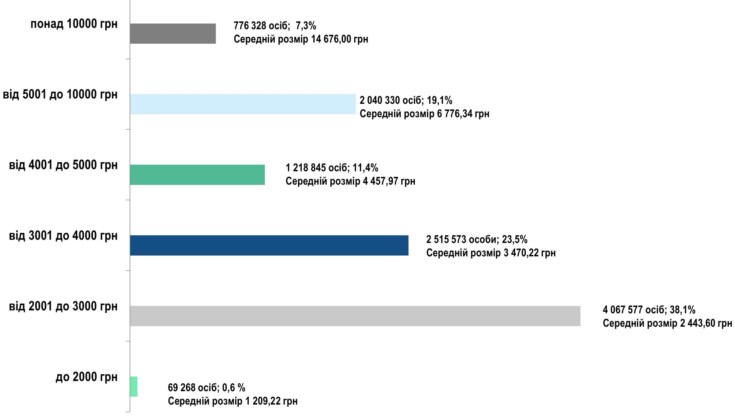 Скільки українців отримують пенсії понад 10 тисяч гривень: дані ПФУ