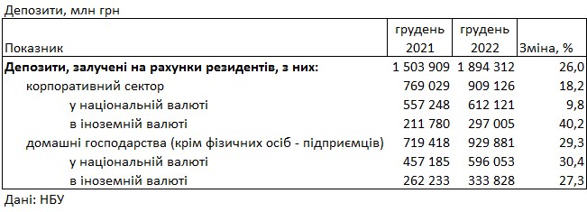 Ставки зросли на третину: під який відсоток можна розмістити депозит у банку