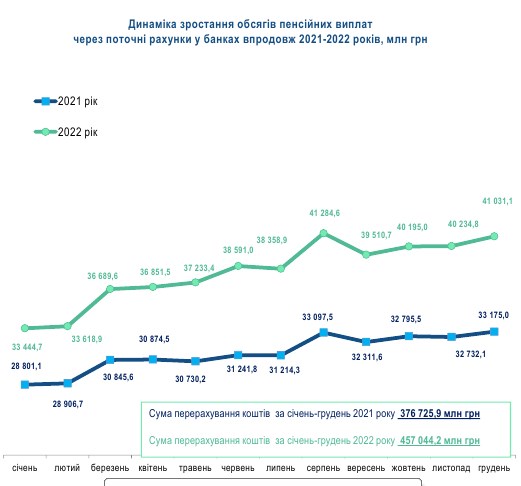В каких банках украинцы получают пенсии: рейтинг на 1 января 2023 года
