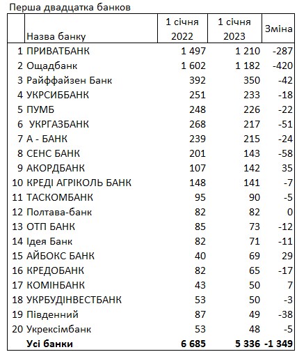 У рейтингу банків України за кількістю відділень у 2022 році вперше змінився лідер