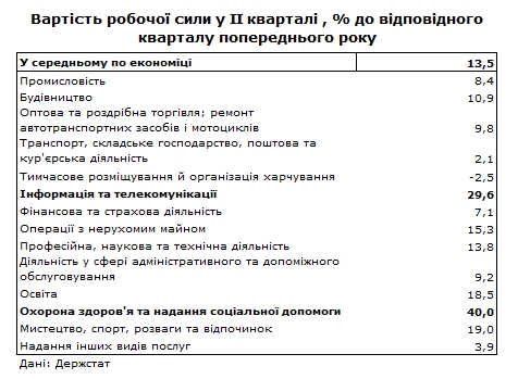 Вартість робочої сили в деяких галузях за рік зросла на 30-40%