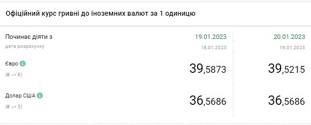 Курс долара призупинив падіння: скільки коштує валюта в Україні 20 січня
