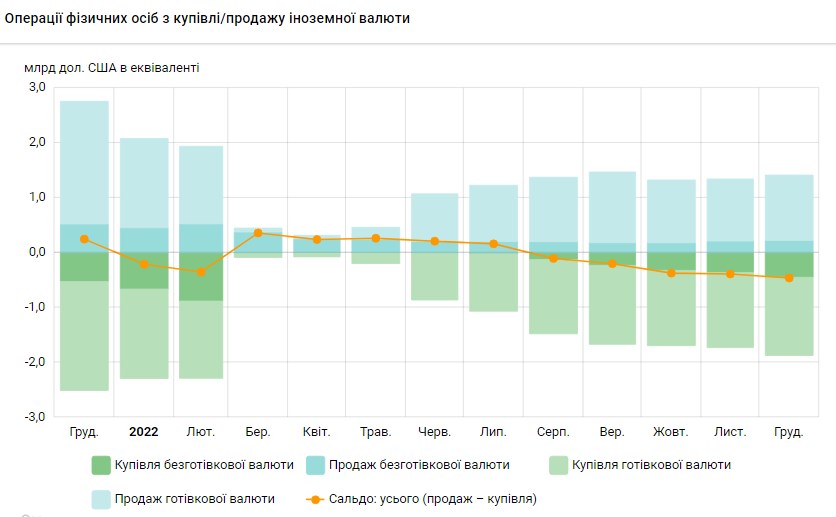 Українці за останній місяць купили в банках рекордний обсяг валюти