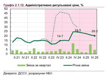 Як зростатимуть ціни в Україні: НБУ назвав основний чинник інфляції