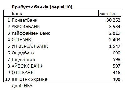 Рейтинг банків України: хто отримав найбільше прибутків та збитків за 2022 рік