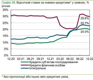 Під який відсоток банки кредитують населення: НБУ назвав середні ставки