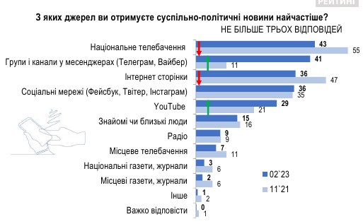 Радикальна зміна: з яких джерел українці отримують інформацію під час війни