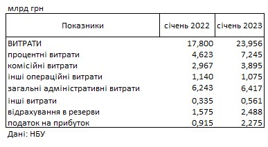 Прибуток українських банків на початку 2023 року зріс більш ніж удвічі