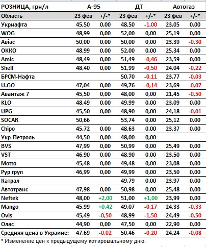 Бензин, дизель та автогаз дешевшають: актуальні ціни на АЗС в Україні