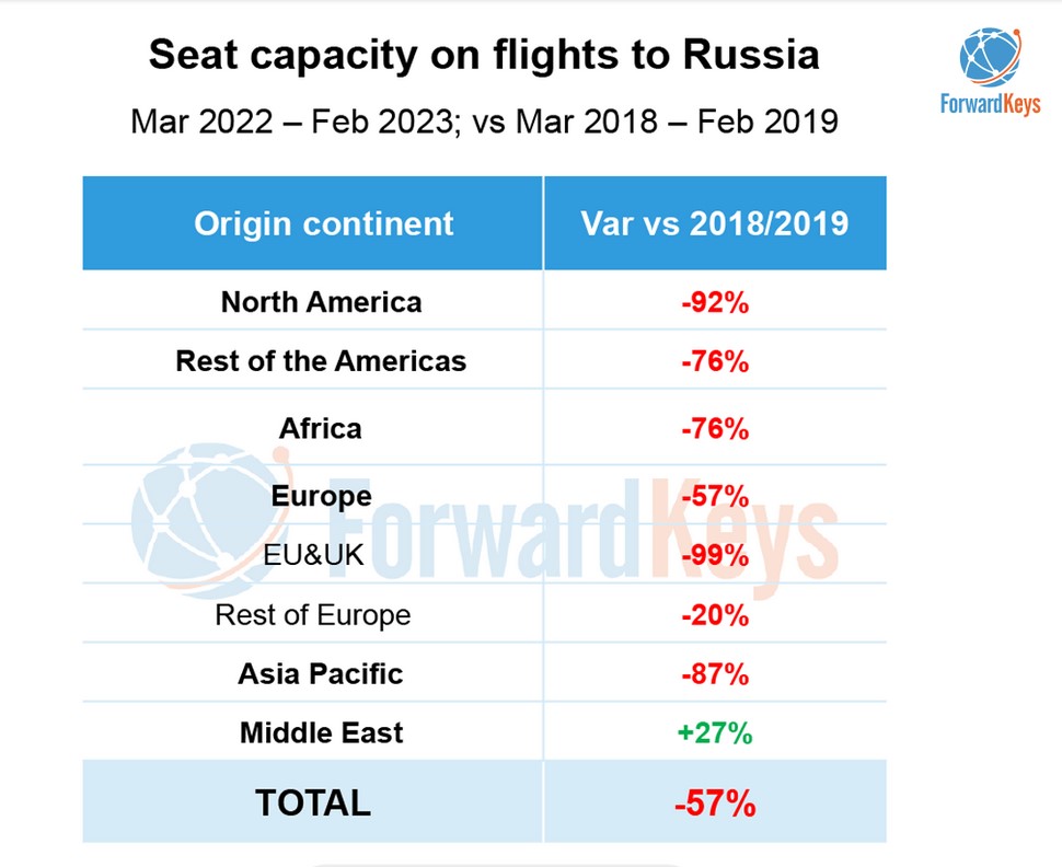 "Викликає здивування". Заможні росіяни повертаються у світовий туризм, – ForwardKeys