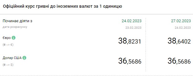 Курс долара знижується на початку тижня: скільки коштує валюта в Україні 27 лютого