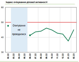 Економічна активність в Україні відновлюється: бізнес суттєво покращив очікування