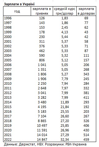 Середня зарплата в Україні за 2022 рік впала на 55 доларів