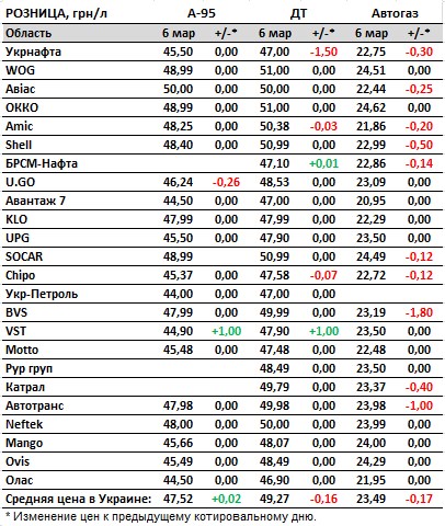 Падіння цін на бензин припинилося, дизель та автогаз дешевшають на АЗС