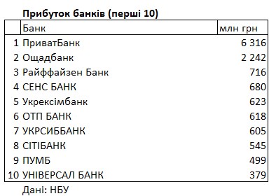 Рейтинг із прибутку: які банки України заробили більше на початку 2023 року