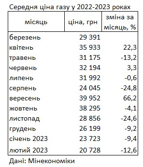 Газ в Україні подешевшав до мінімуму за рік