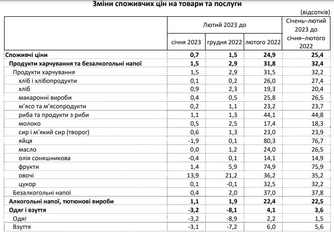 Інфляція в Україні сповільнилася: як змінилися ціни за останній рік