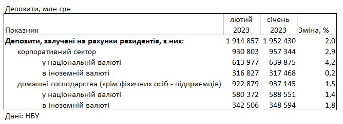Ставки зросли: під який відсоток можна розмістити депозит у банку