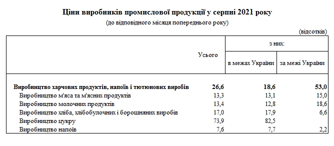 Производители продуктов питания за год подняли цены более чем на четверть