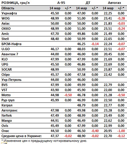 Бензин, дизель, автогаз та бензин дешевшають: актуальні ціни на АЗС