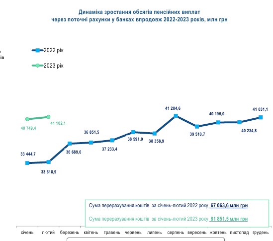 Де українці отримують пенсії: рейтинг банків