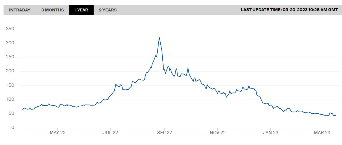 Ціни на газ у Європі впали до мінімуму з середини 2021 року: що стало причиною