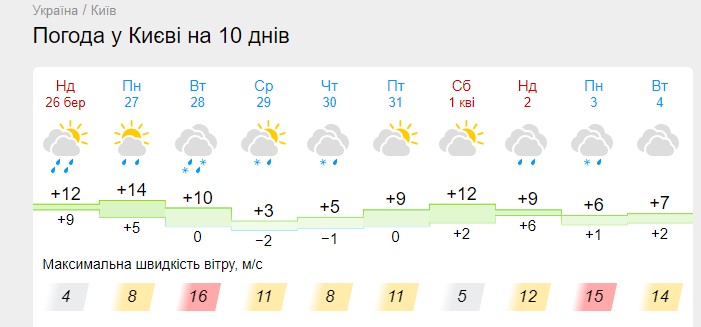 Над Києвом простяглася неймовірна подвійна веселка: мальовничі світлини