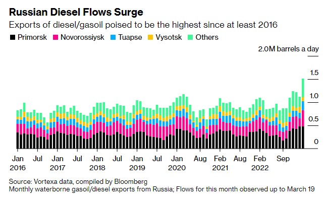 Експорт дизельного палива з Росії б'є рекорди, попри санкції ЄС
