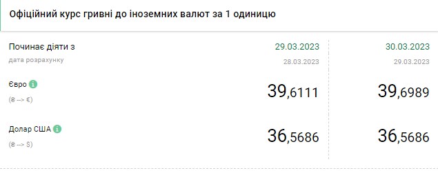 Долар дешевшає: актуальні курси валют в Україні на 30 березня