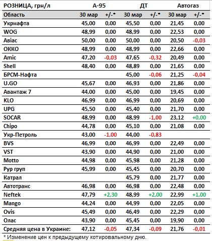 Паливо дешевшає: скільки коштують бензин, дизель та автогаз на АЗС