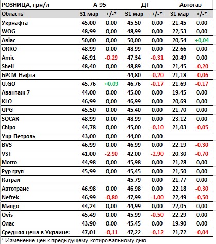 Паливо подешевшало за останній місяць: скільки коштують бензин, дизель та автогаз на АЗС