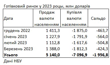Українці скоротили купівлю валюти у банках: скільки придбали за останній місяць