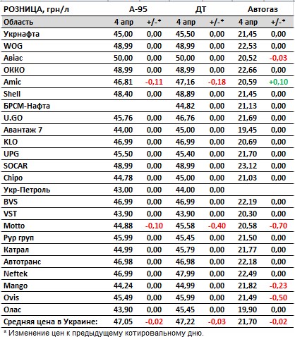 Бензин, дизель та автогаз дешевшають: актуальні ціни на АЗС в Україні