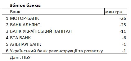 Рейтинг із прибутку: які з 65 українських банків заробили найбільше